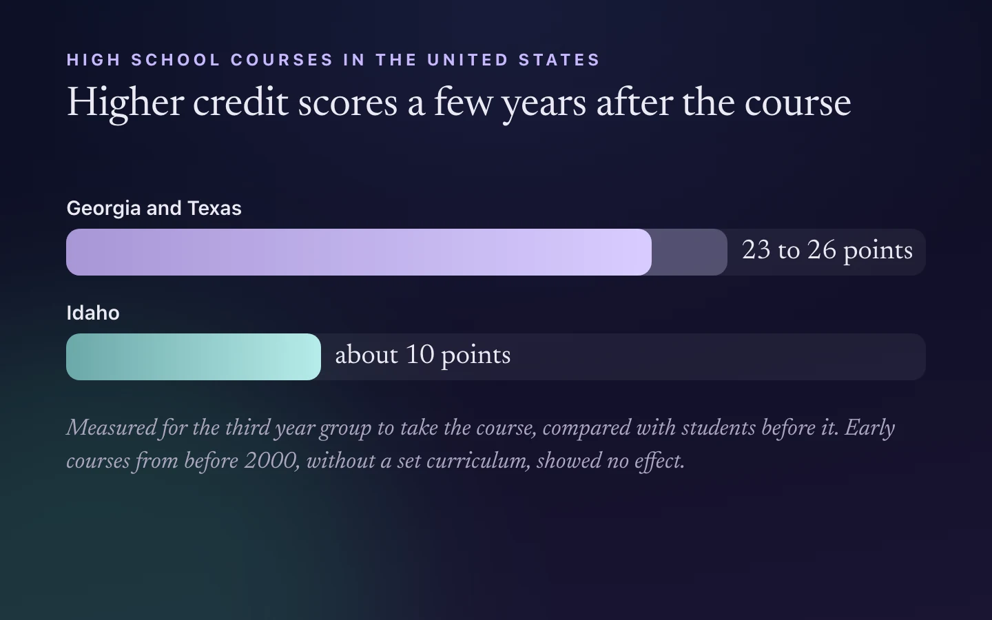 Credit scores for the third year group after the course: 23 to 26 points higher in Georgia and Texas, about 10 points higher in Idaho.