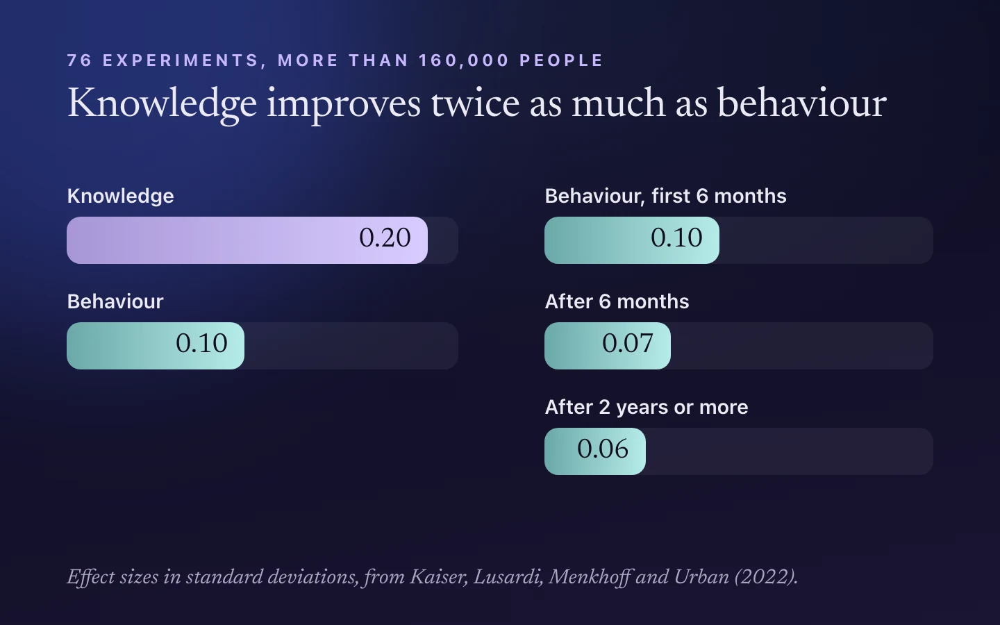 Effect sizes from 76 experiments: knowledge 0.20 and behaviour 0.10 standard deviations. Behaviour effects over time: 0.10 in the first 6 months, 0.07 after 6 months, 0.06 after 2 years or more.
