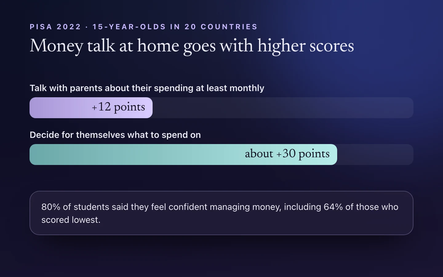 PISA 2022: students who talk with their parents about their spending at least monthly scored 12 points higher, and those who decide for themselves what to spend on scored about 30 points higher. 80% of students felt confident managing money, including 64% of the lowest scorers.