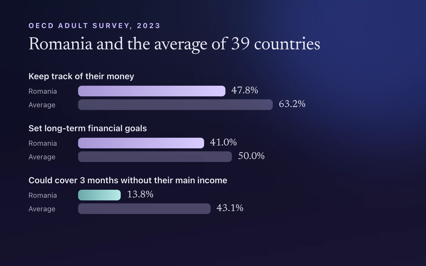OECD 2023 adult survey, Romania against the average of 39 countries. Keep track of their money: 47.8% against 63.2%. Set long-term financial goals: 41.0% against 50.0%. Could cover 3 months without their main income: 13.8% against 43.1%. Romania's overall financial literacy score was 54.0 out of 100, against 60.4.