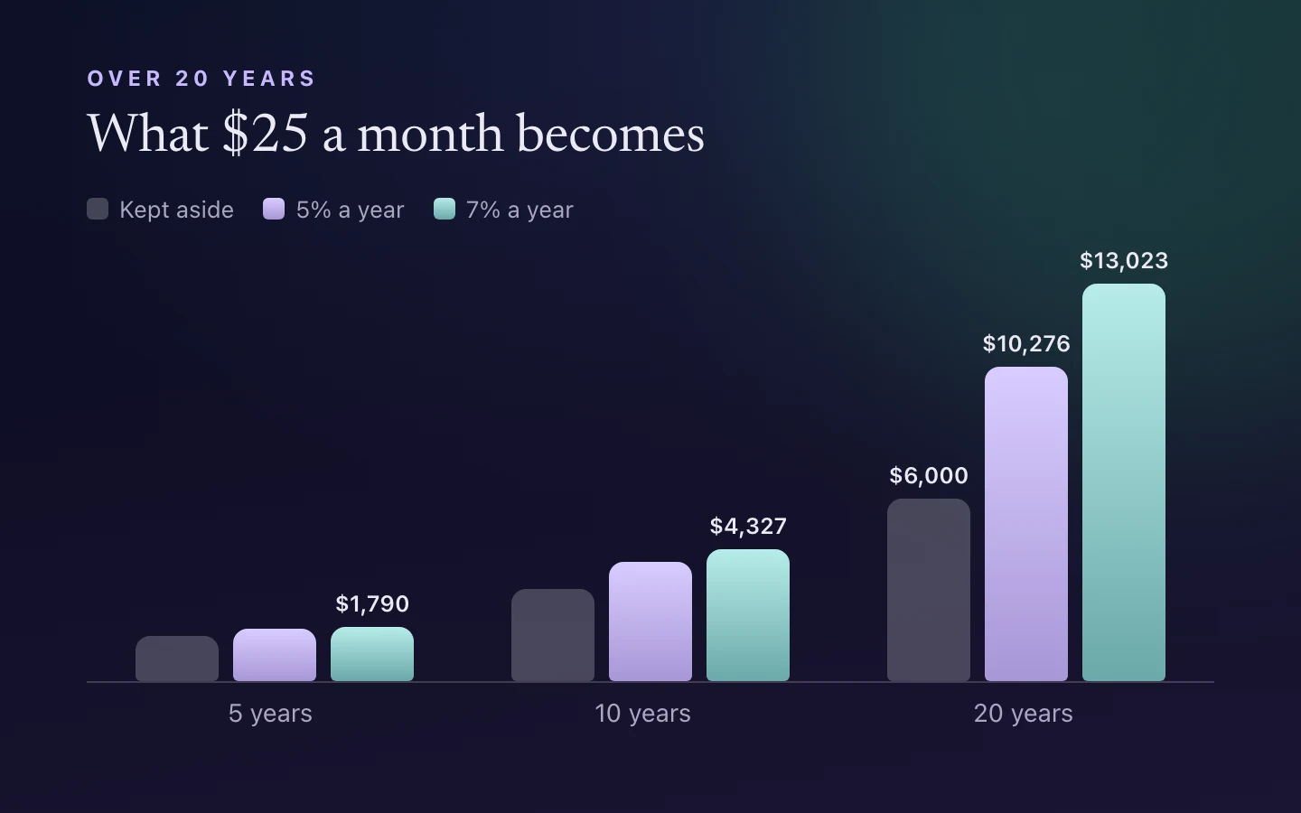Bars for 5, 10 and 20 years. After 20 years, 25 dollars a month becomes 6,000 dollars kept aside, 10,276 dollars at 5% a year and 13,023 dollars at 7% a year.