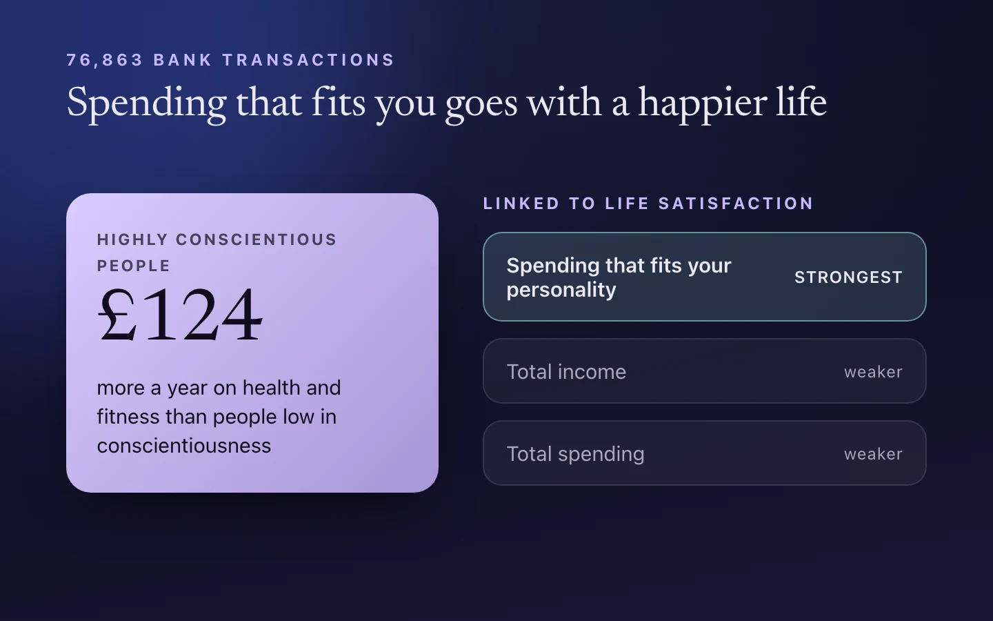 Highly conscientious people spent 124 pounds more a year on health and fitness. Next to it, a ranking of what was linked to life satisfaction: spending that fits your personality was strongest, total income and total spending weaker.