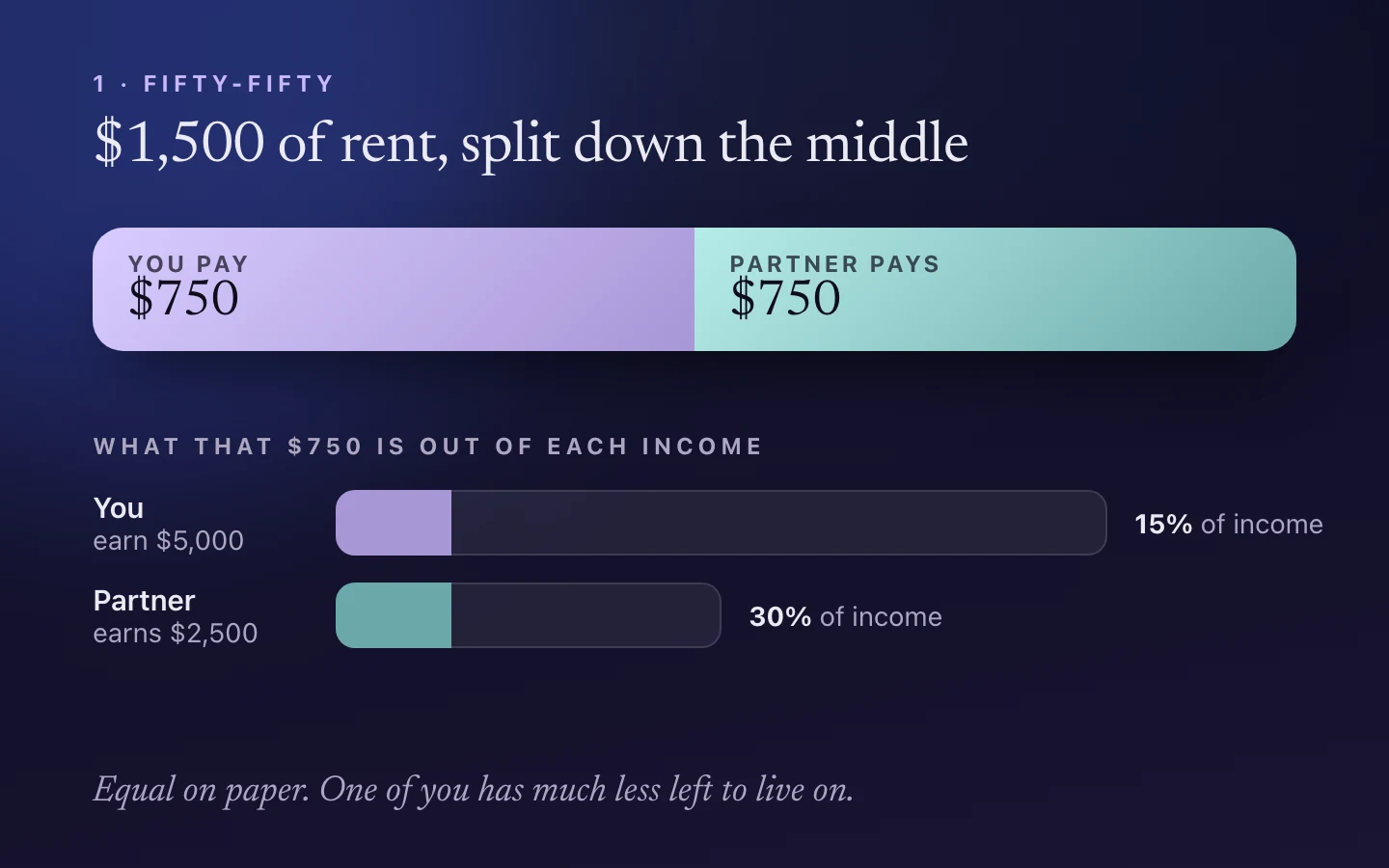 Rent of $1,500 split into two equal $750 shares. Below, bars show that $750 is 15% of a $5,000 income and 30% of a $2,500 income.