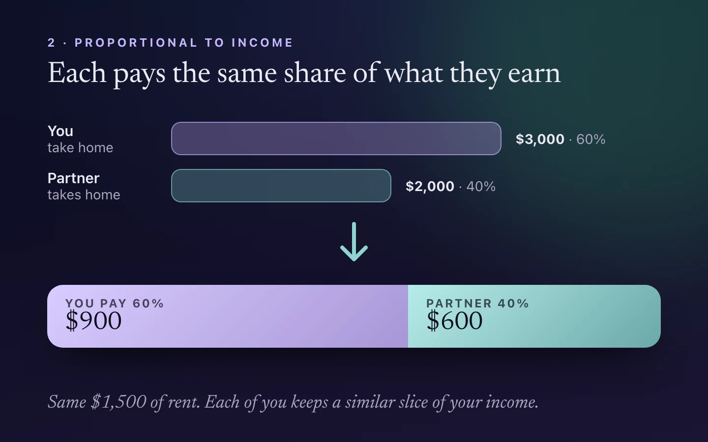 Take-home pay of $3,000 and $2,000, which is 60% and 40% of the total, turned into a rent split of $900 and $600.
