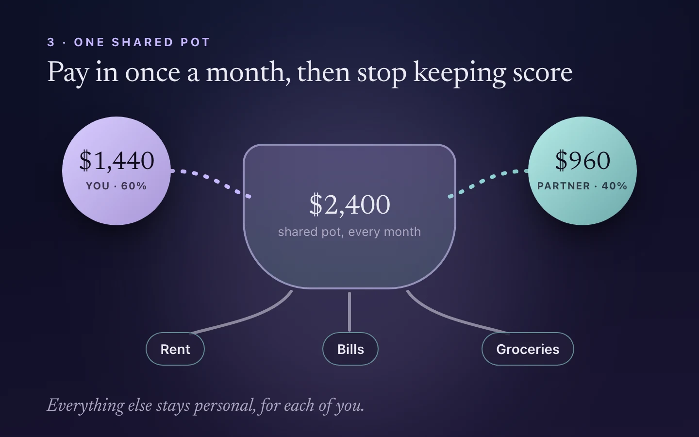 Two deposits, $1,440 and $960, flowing into a $2,400 shared pot that pays rent, bills and groceries. Everything else stays personal.