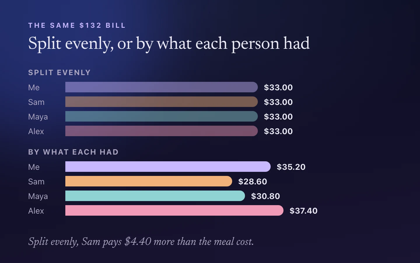 Two sets of bars for the four friends. Split evenly, everyone pays 33 dollars. Split by what each had, Sam pays 28.60, Maya 30.80, I pay 35.20 and Alex 37.40.